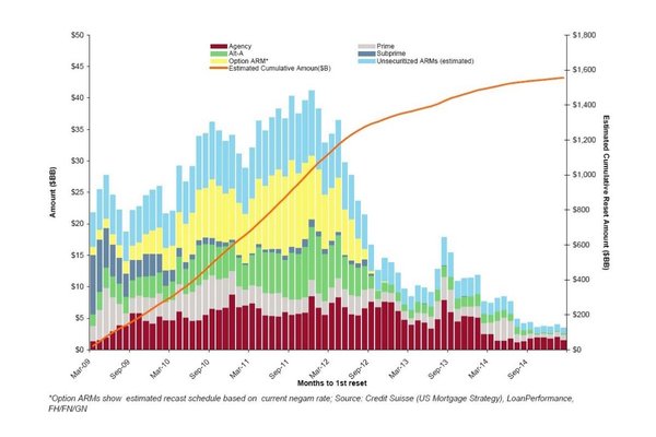 Mortgage recast savings chart